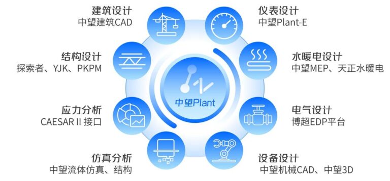中望软件推出首款全国产自主二三维工厂设计平台中望Plant - 软小二