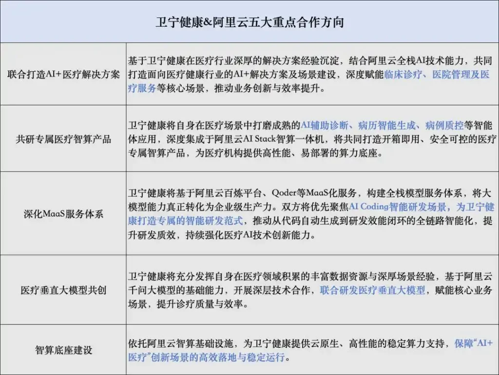 卫宁健康&阿里云五大重点合作方向